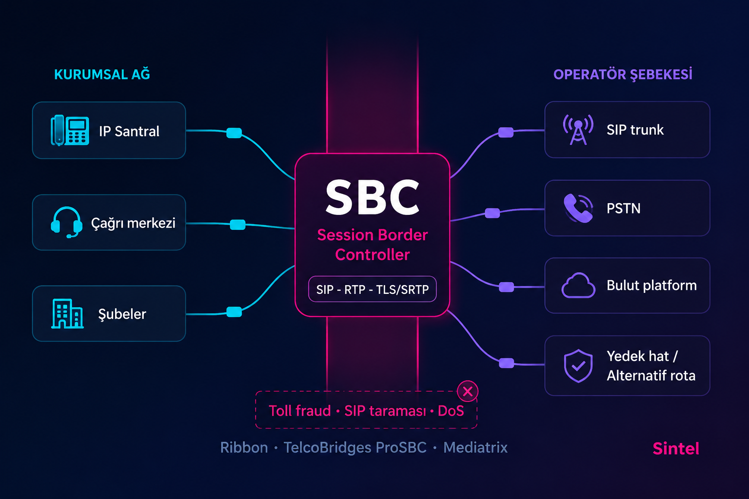 SBC Nedir? Sintel Anahtar Teslim SBC Hizmetleri