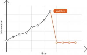 MailStore Server