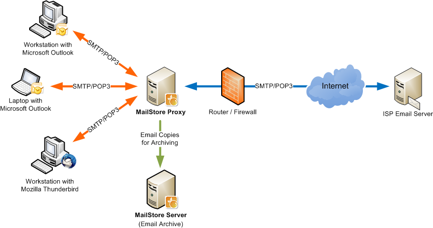 MailStore Proxy