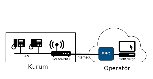 ProSBC Erişim SBC